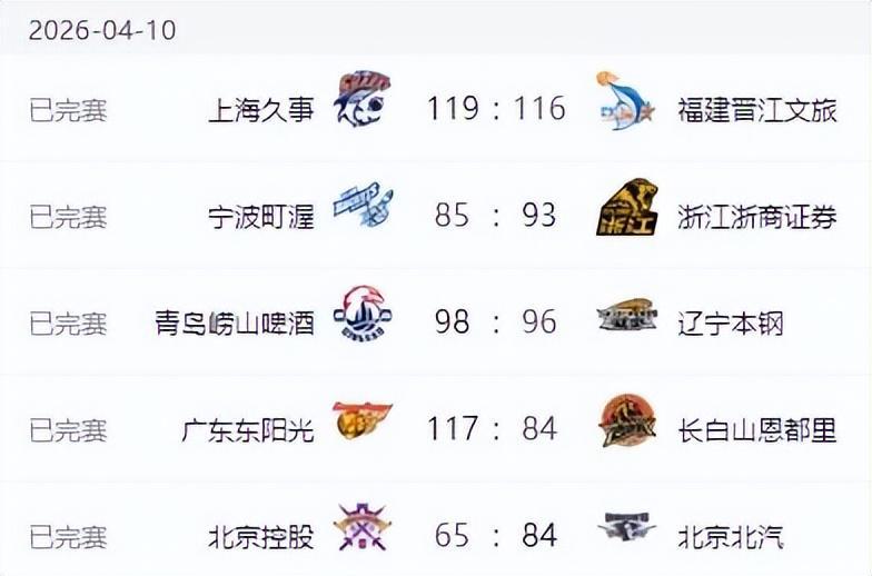 爱奇艺体育直播-CBA新排名！上海基本锁定冠军，广东北京连胜，辽宁输球山东连败